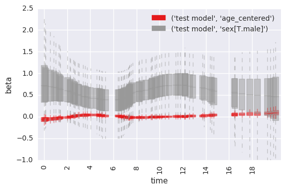 ../_images/examples_Test_pem_survival_model_timevarying_with_simulated_data_20_0.png