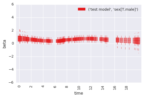 ../_images/examples_Test_pem_survival_model_timevarying_with_simulated_data_28_0.png